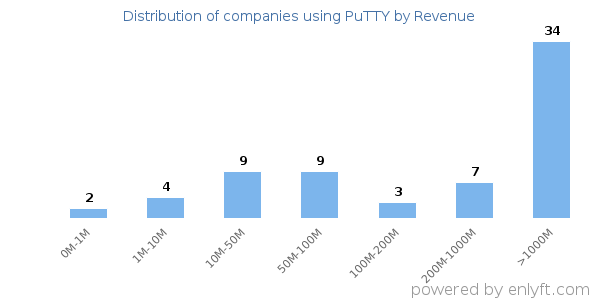 PuTTY clients - distribution by company revenue