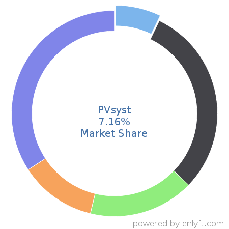 PVsyst market share in 3D Computer Graphics is about 7.16%