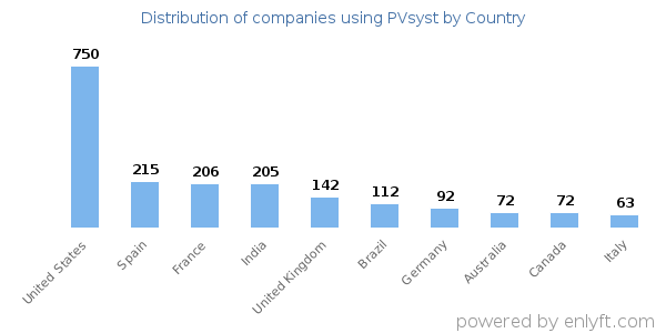 PVsyst customers by country