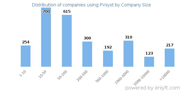 Companies using PVsyst, by size (number of employees)