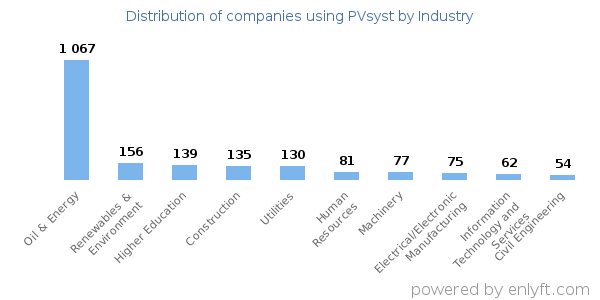 Companies using PVsyst - Distribution by industry