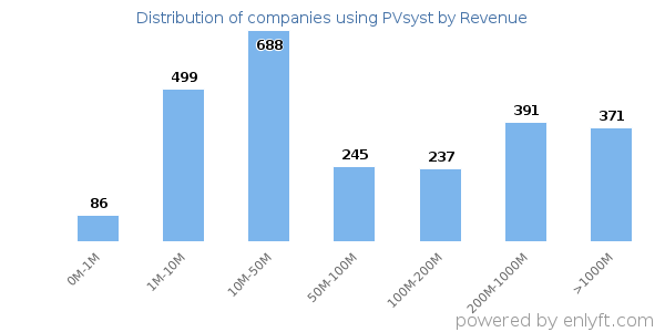 PVsyst clients - distribution by company revenue