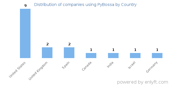 PyBossa customers by country