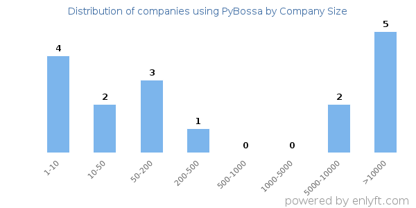 Companies using PyBossa, by size (number of employees)