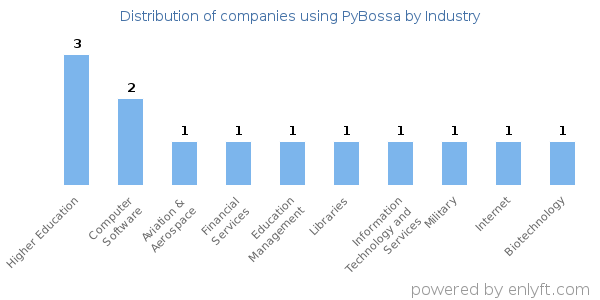 Companies using PyBossa - Distribution by industry