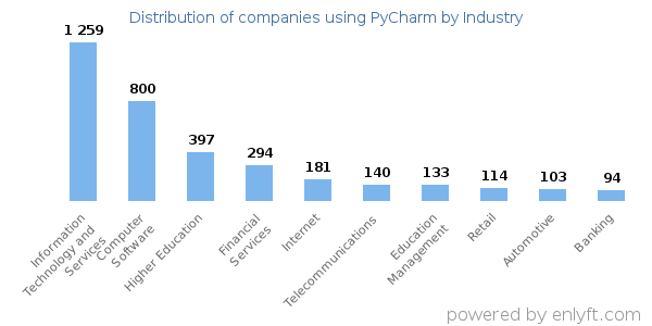 Companies using PyCharm - Distribution by industry