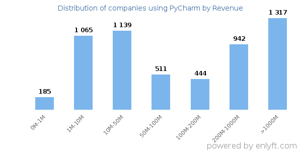 PyCharm clients - distribution by company revenue