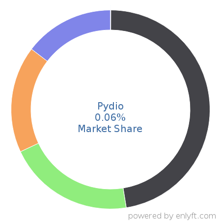 Pydio market share in File Hosting Service is about 0.06%