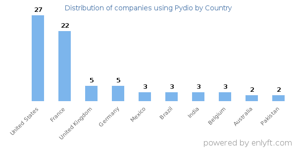 Pydio customers by country