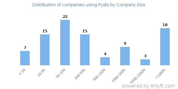 Companies using Pydio, by size (number of employees)