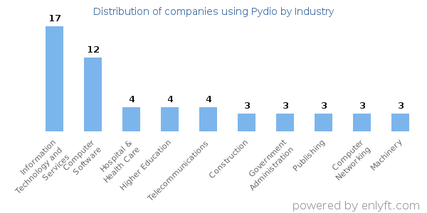 Companies using Pydio - Distribution by industry