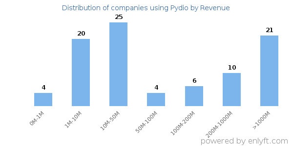 Pydio clients - distribution by company revenue
