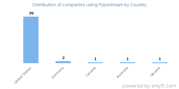 Pypestream customers by country