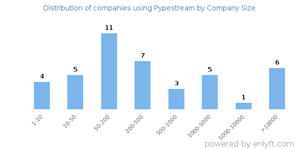 Companies using Pypestream, by size (number of employees)