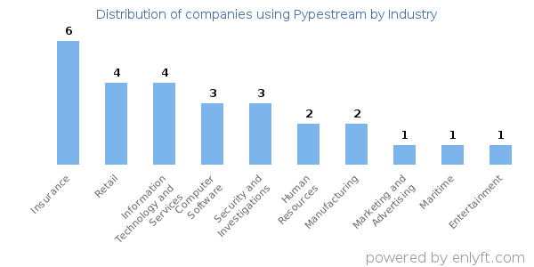 Companies using Pypestream - Distribution by industry