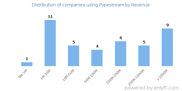 Pypestream clients - distribution by company revenue