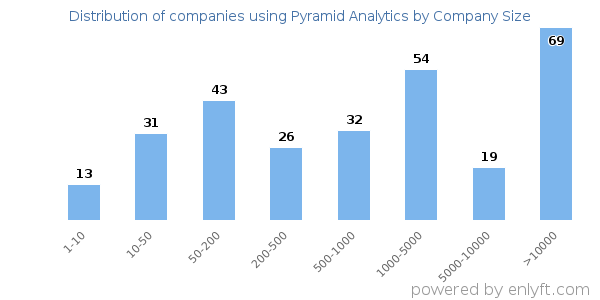 Companies using Pyramid Analytics, by size (number of employees)