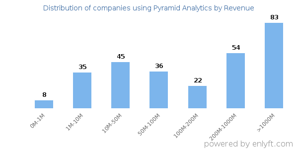 Pyramid Analytics clients - distribution by company revenue