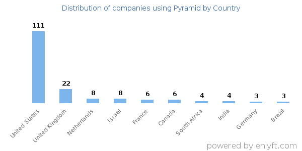 Pyramid customers by country