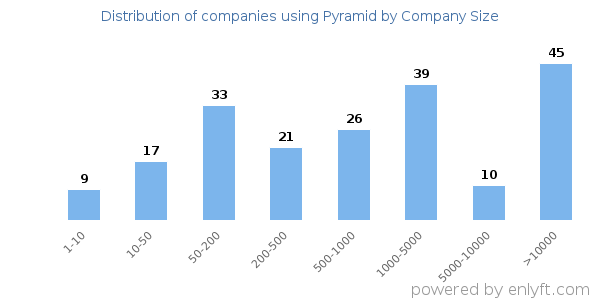 Companies using Pyramid, by size (number of employees)