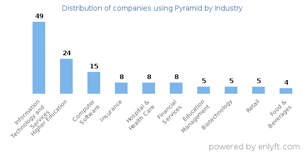 Companies using Pyramid - Distribution by industry