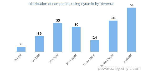 Pyramid clients - distribution by company revenue