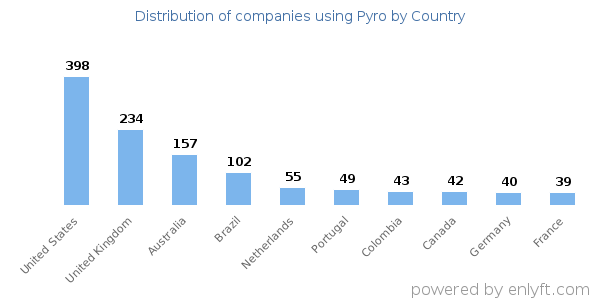 Pyro customers by country