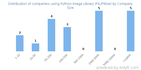 Companies using Python Image Library (PIL/Pillow), by size (number of employees)