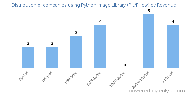 Python Image Library (PIL/Pillow) clients - distribution by company revenue