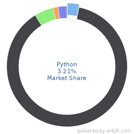 Python market share in Programming Languages is about 3.21%