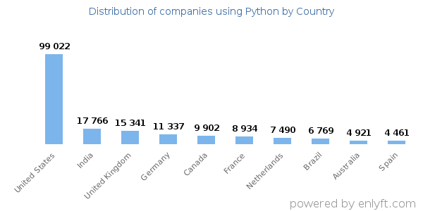 Python customers by country