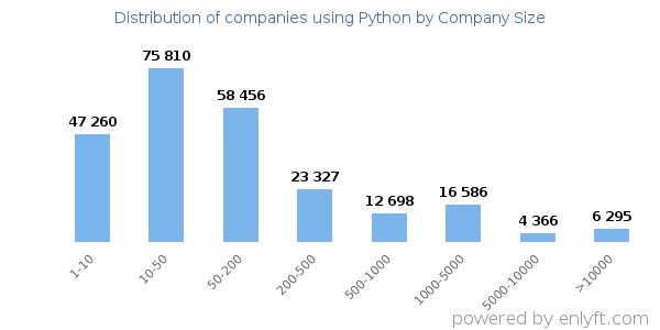 Companies using Python, by size (number of employees)