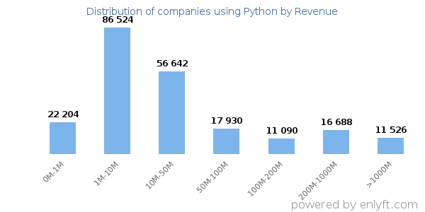 Python clients - distribution by company revenue