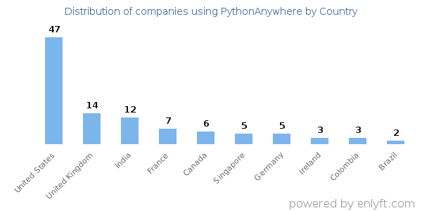 PythonAnywhere customers by country