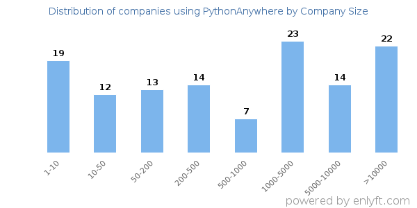 Companies using PythonAnywhere, by size (number of employees)