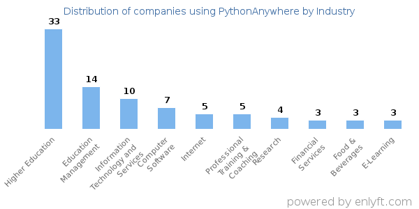 Companies using PythonAnywhere - Distribution by industry