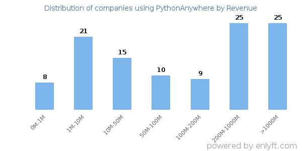 PythonAnywhere clients - distribution by company revenue