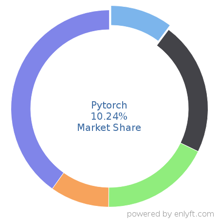Pytorch market share in Machine Learning is about 10.24%