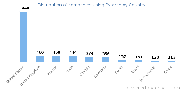 Pytorch customers by country