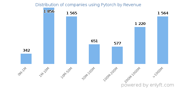 Pytorch clients - distribution by company revenue
