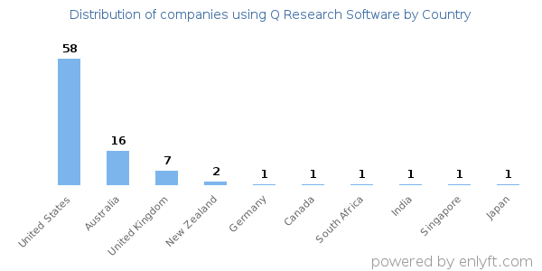Q Research Software customers by country