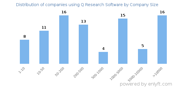 Companies using Q Research Software, by size (number of employees)
