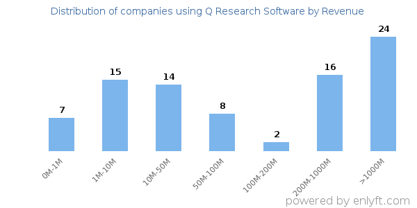 Q Research Software clients - distribution by company revenue