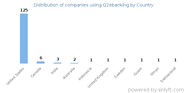 Q2ebanking customers by country