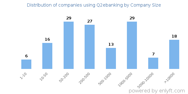 Companies using Q2ebanking, by size (number of employees)