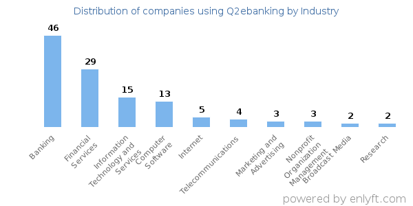 Companies using Q2ebanking - Distribution by industry
