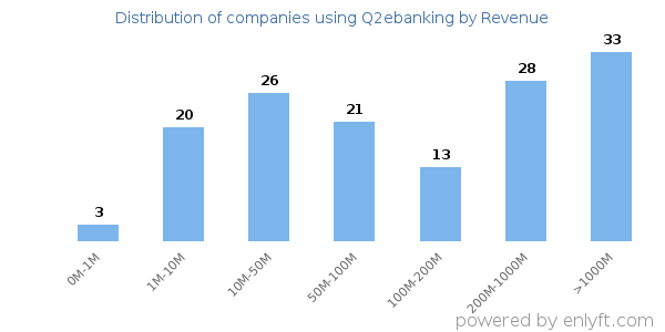 Q2ebanking clients - distribution by company revenue