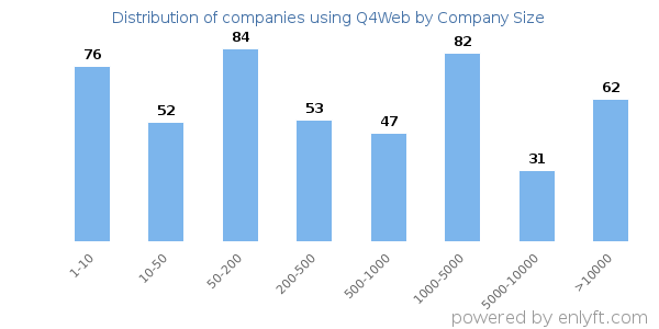 Companies using Q4Web, by size (number of employees)