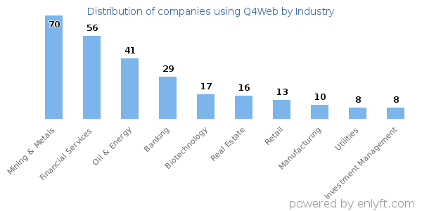 Companies using Q4Web - Distribution by industry