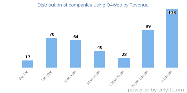 Q4Web clients - distribution by company revenue